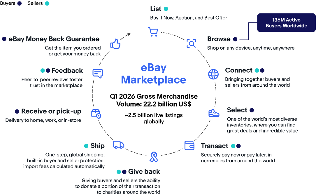 eBay Global Marketplace
